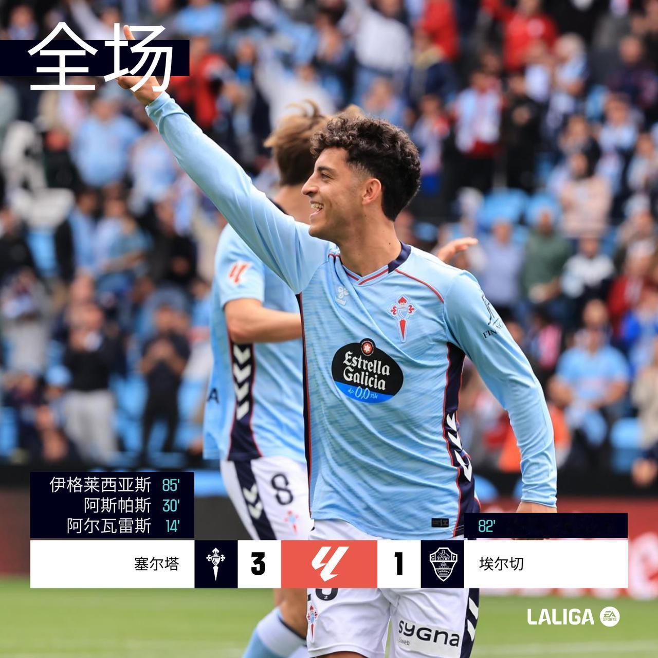 全场 | 塞尔塔 3-1 埃尔切

14´鲁埃塔横传助攻乌戈阿尔瓦雷斯首开纪录，