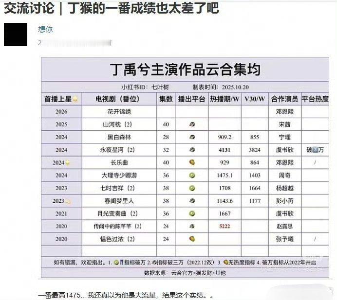 不拉表不知道，丁禹兮一番集均最高1475 ​​​