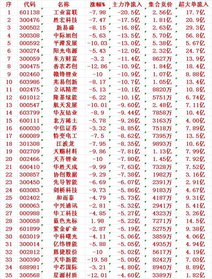 11月21日收盘，主力趁冲高，已经大幅卖出的35名单：

工业富联：净流入 -2