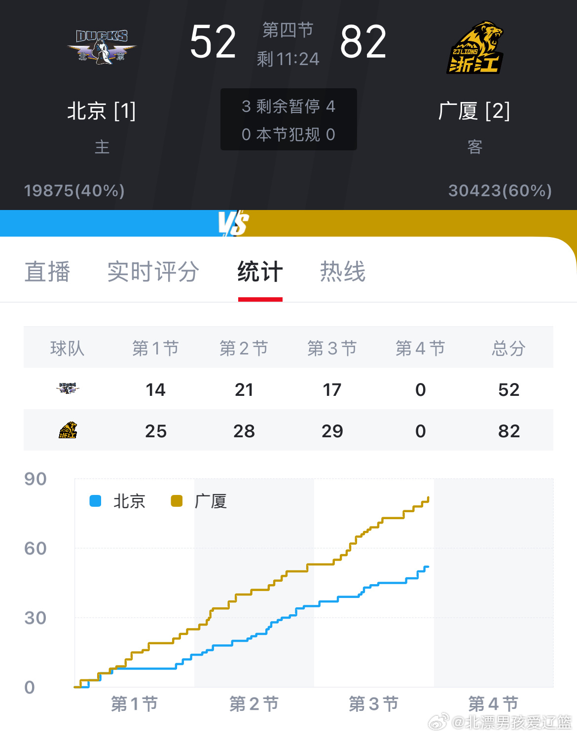 北京三节52分 广厦两节53分今年的总决赛似乎没悬念了……cba总决赛北京男篮v