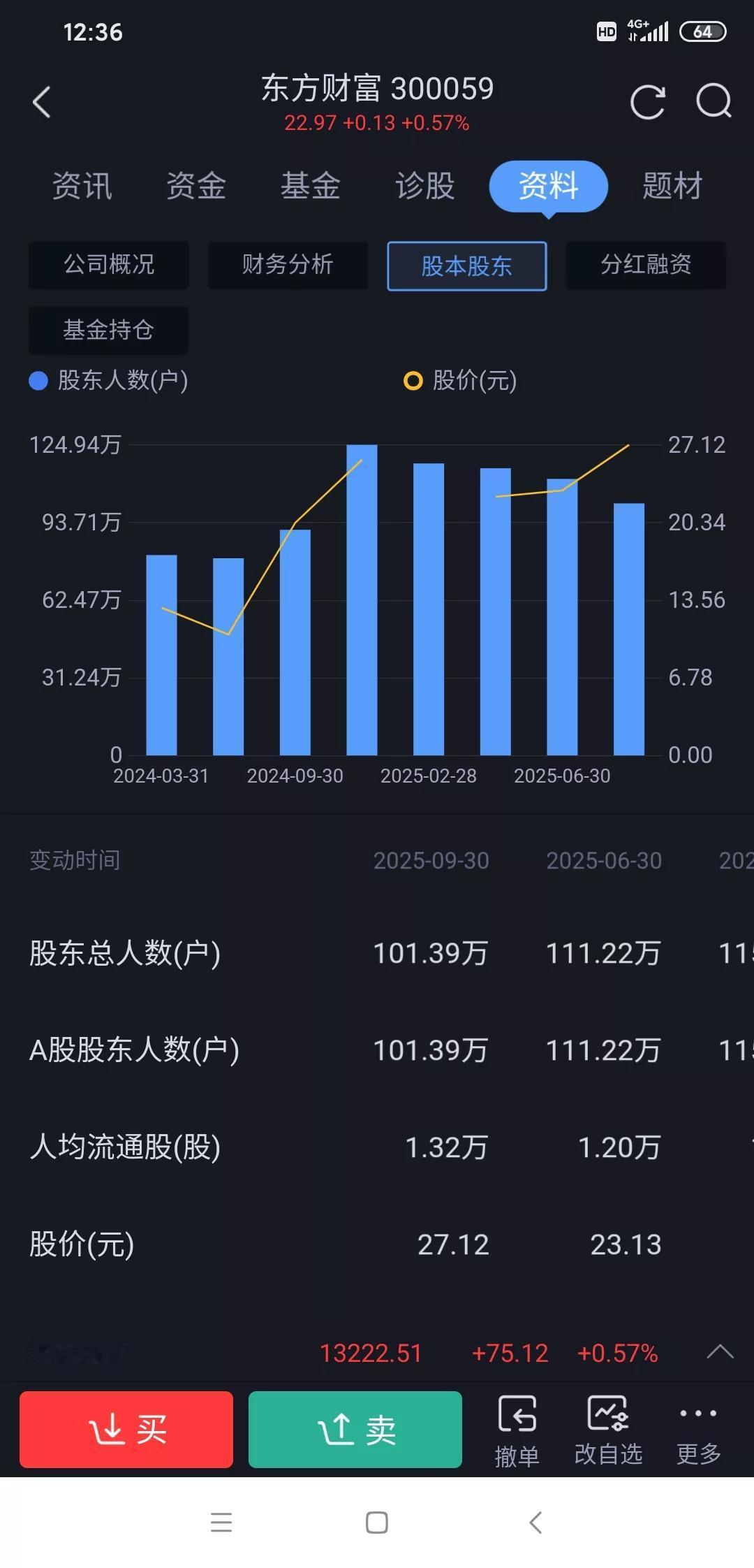 东方财富一直不涨的原因原来是这样的:
       大盘今年都已经涨了20%左右