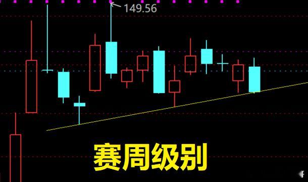 【汽车板块】盘前个人思考记录。赛问界昨日被乌鸦嘴说中了，真的又一次回踩周级别趋势