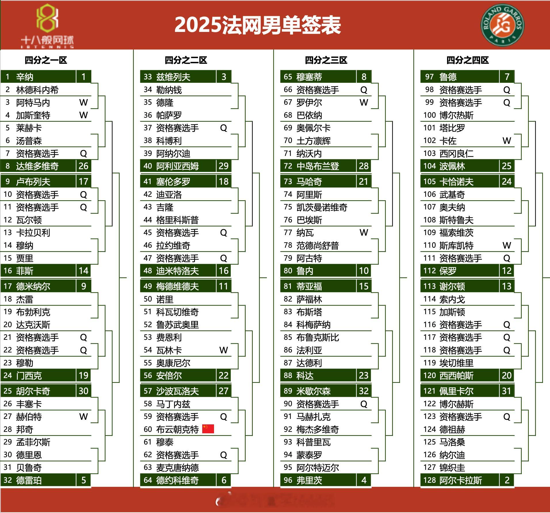 法网2025 法网男单正赛中文签表，小布首轮抽到资格赛选手。德约和辛纳同在上半区