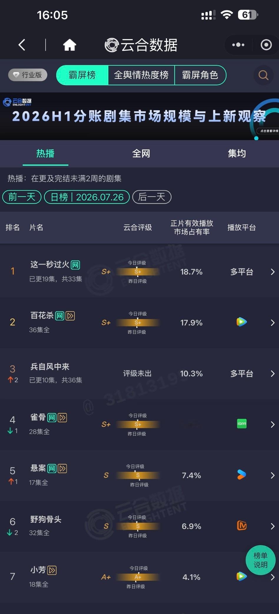 这一秒过火连续八天云合登顶这一秒过火连续八日登顶云合 张凌赫带飞吧 