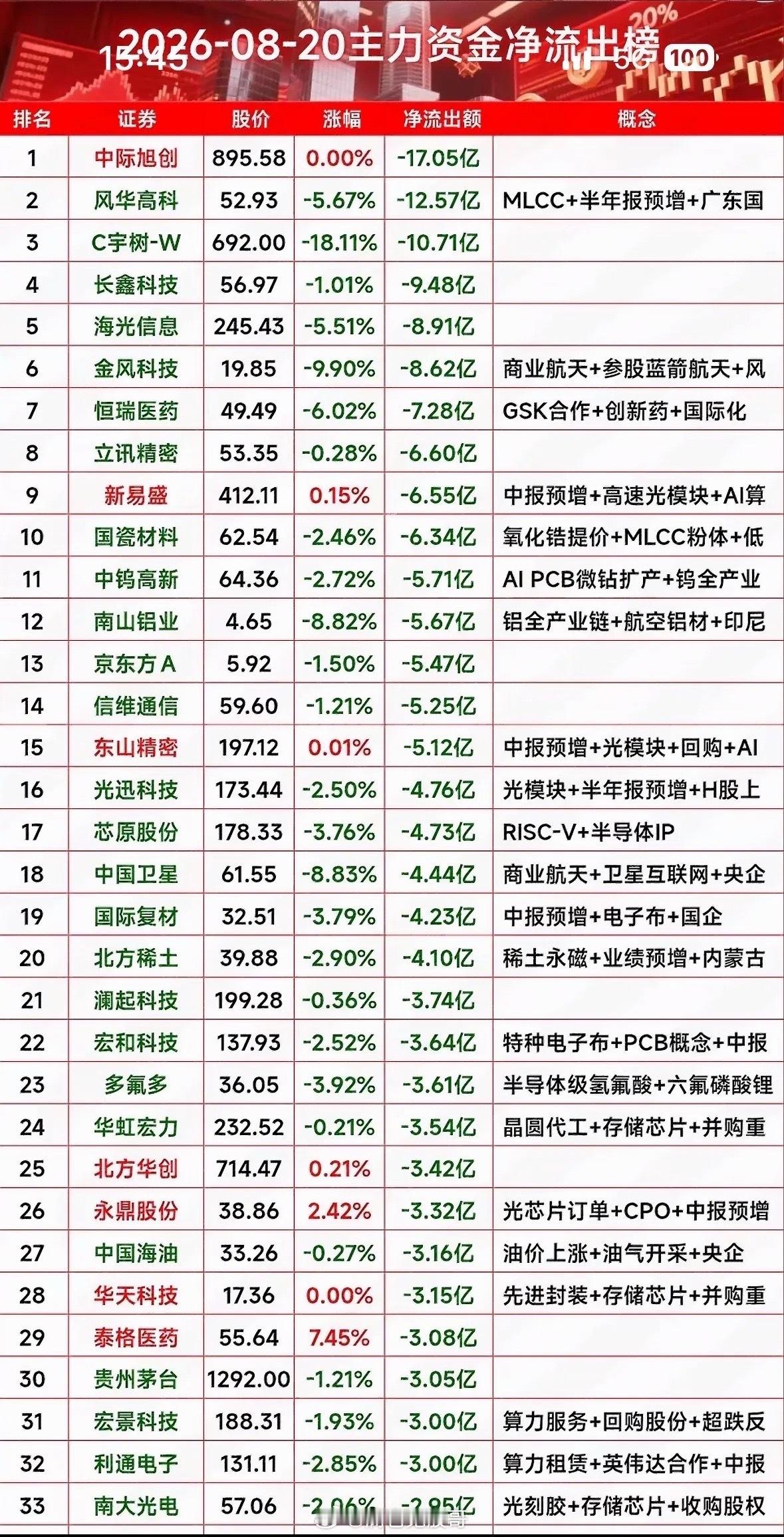 8月20日主力资金净流出今天股市行情真是一波三折啊。8月20日的股市行情真是让人