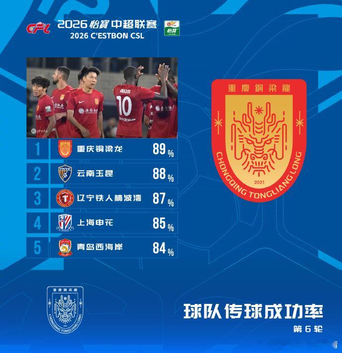 辽宁铁人严鼎皓 第6轮比赛中，辽宁铁人传球成功率87%，排名第3名；严鼎皓跑动距