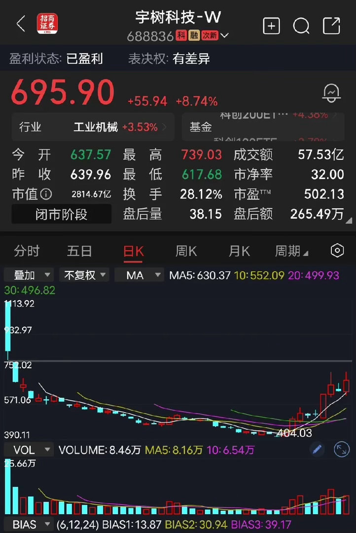 宇树科技说句心里话，我敢买800块钱一克的黄金，却不敢买这个700块钱一股的股票
