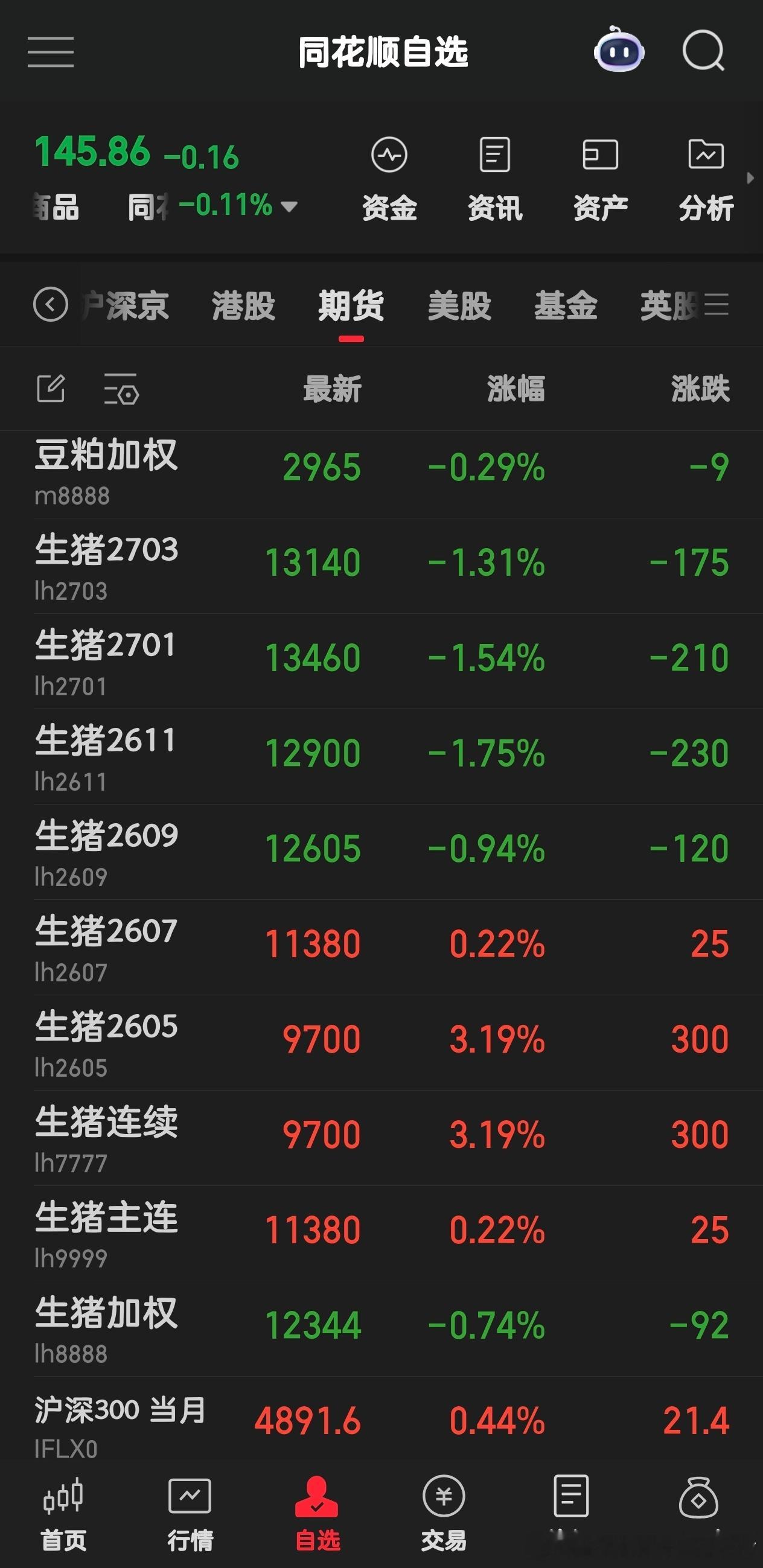看来集团资金也开始紧张了，透支远月套保。近月大涨，近期猪肉估计是不会跌了，要不然