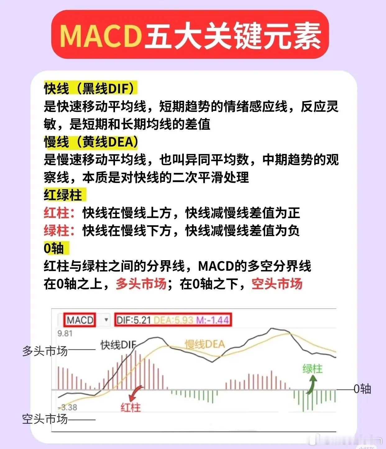别再瞎用MACD了！很多人只知道看金叉死叉，却忽略了0轴、红绿柱和背离这些关键细