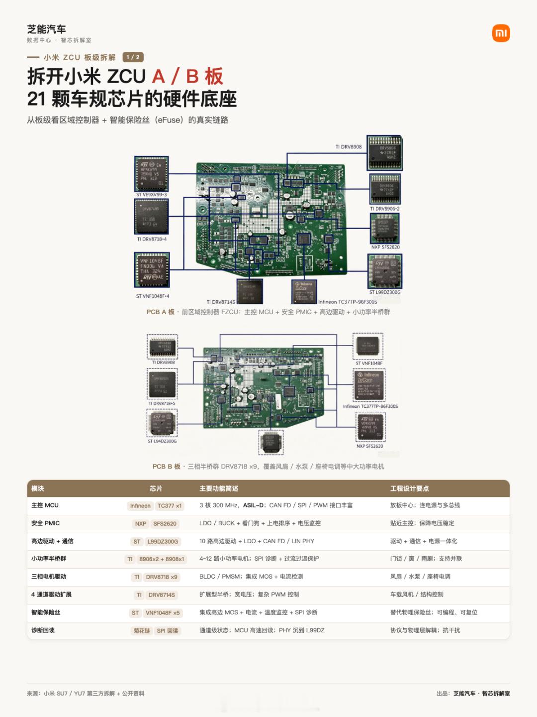 小米把 eFuse 从纯电"平移"到增程车：澎程的固态智能配电，底层是 SU7 