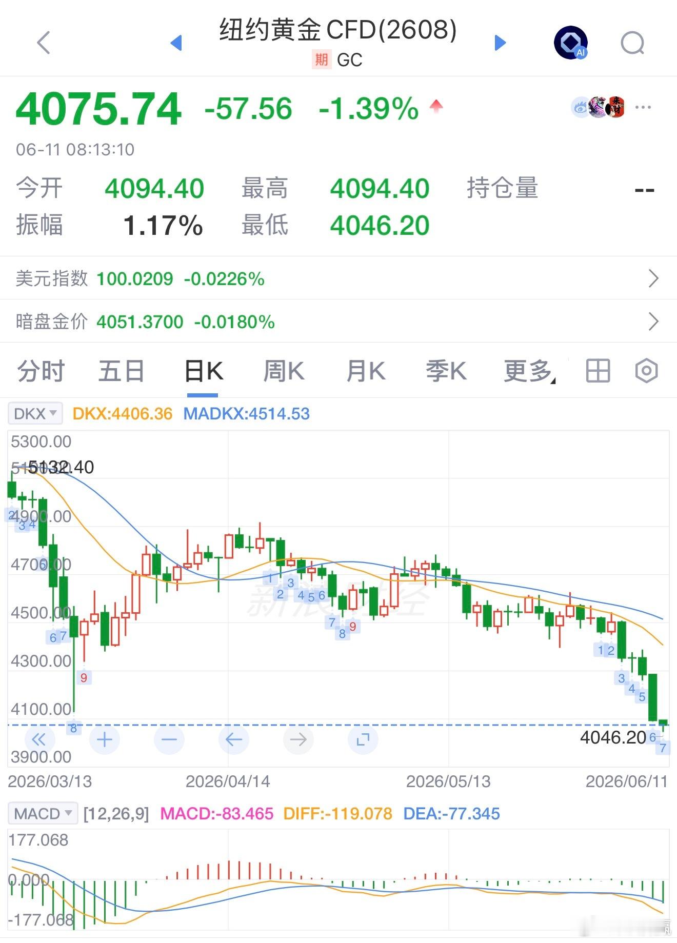 纽约黄金继续下跌，受到美伊影响，短期很难再出现冲击上涨的可能，再加上美联储加息预