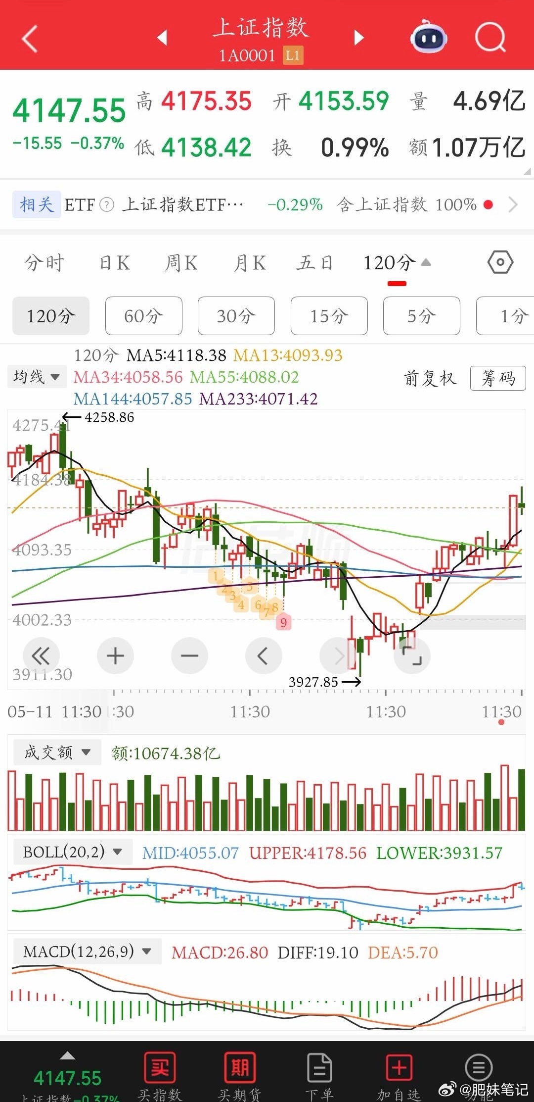缩量了，今天只有药和银行，符合吴村长所说。 120分钟，缩量调整；30分钟，中枢