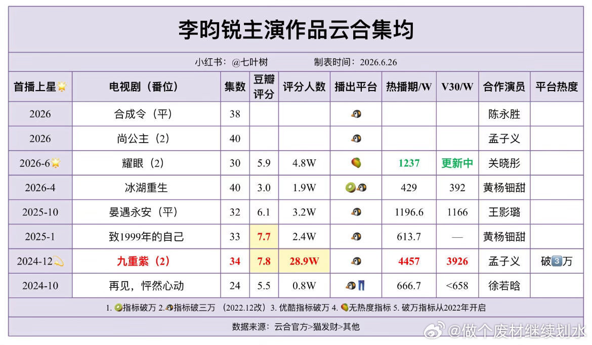 李昀锐《冰湖重生》集均2026.6.26《冰湖重生》热播期集均➕V30集均固定。