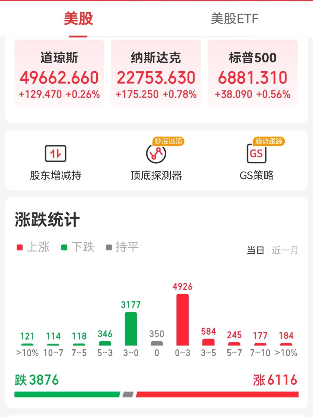 【周三外围市场：美股三大指数集体收涨 利弗莫尔中概股龙头指数收涨 富时A50期指