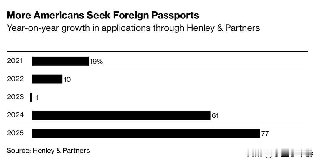 越来越多的美国人开始认真考虑离开美国，将生活、工作乃至退休的重心转移至欧洲。究其