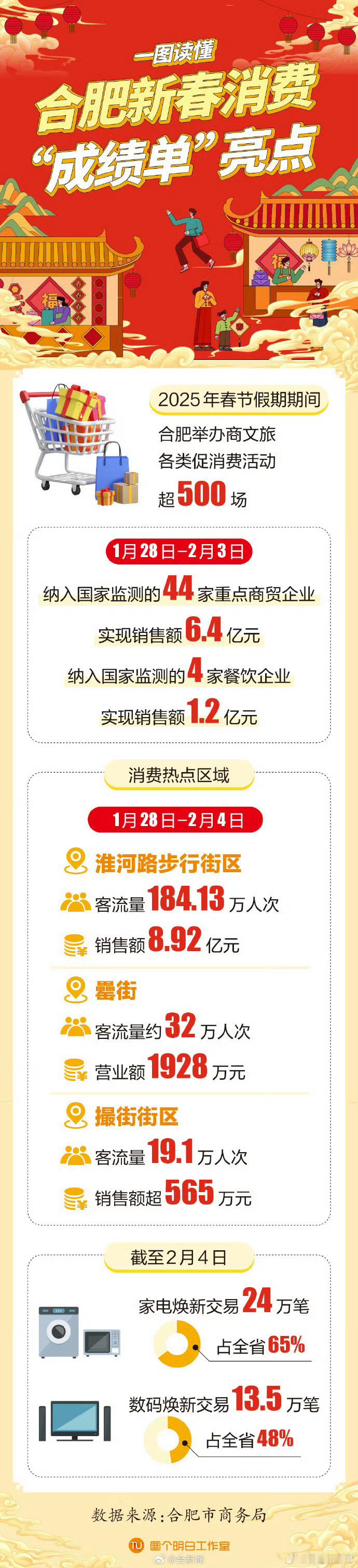 【 合肥新春消费季落幕 全市44家企业实现销售额6.4亿元】2025年春节假期，