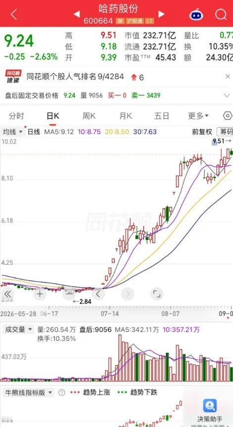哈药股份icon直接从2块狂飙冲到9块，这波大行情，王姐却一口肉都没捞到！恰恰就