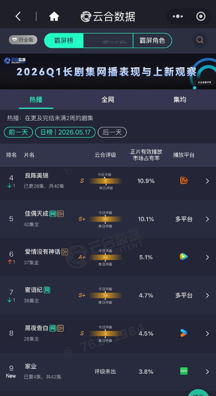 杨紫家业首日云合3.8% 