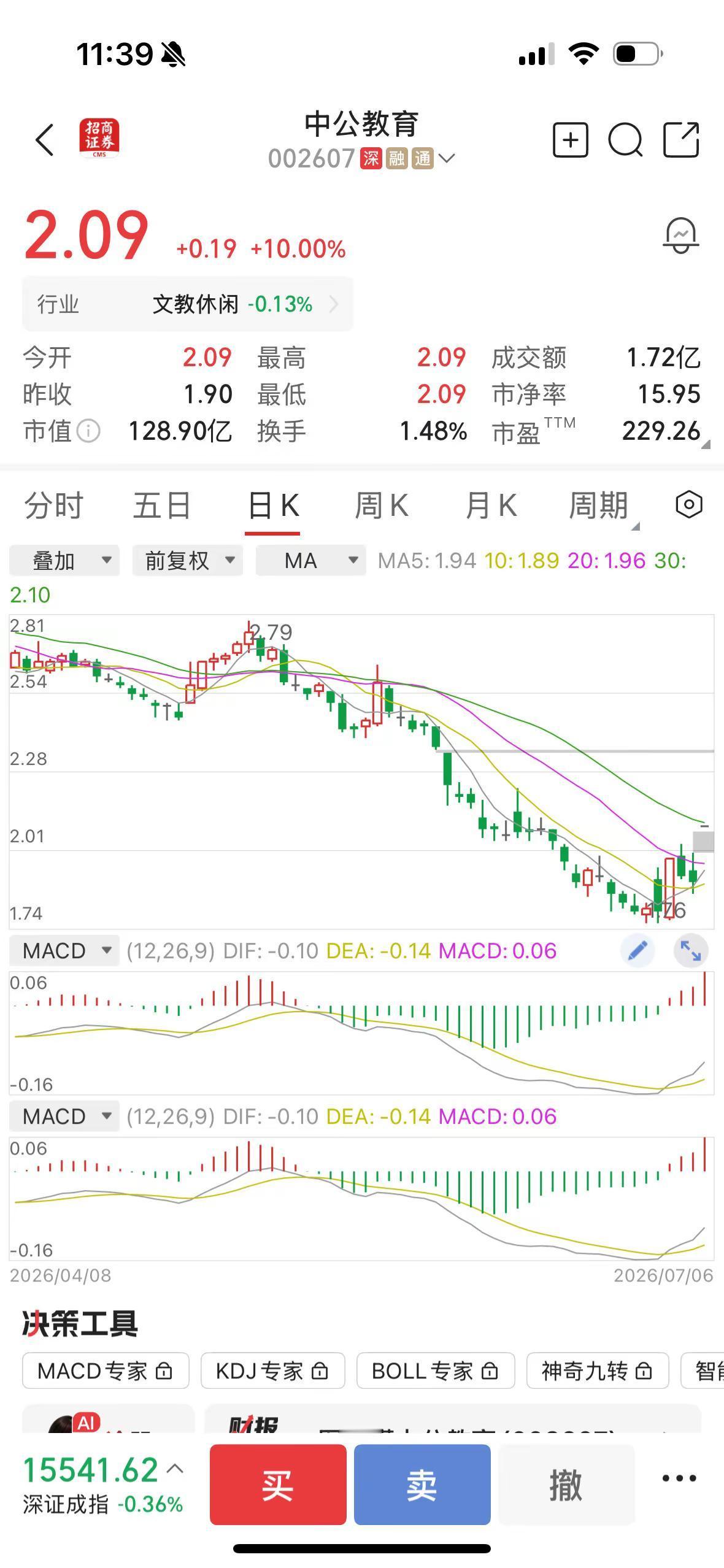 要什么技术分析，要什么基本面。本来以为是笑话，开盘真涨停了！十年教育无人问，一人