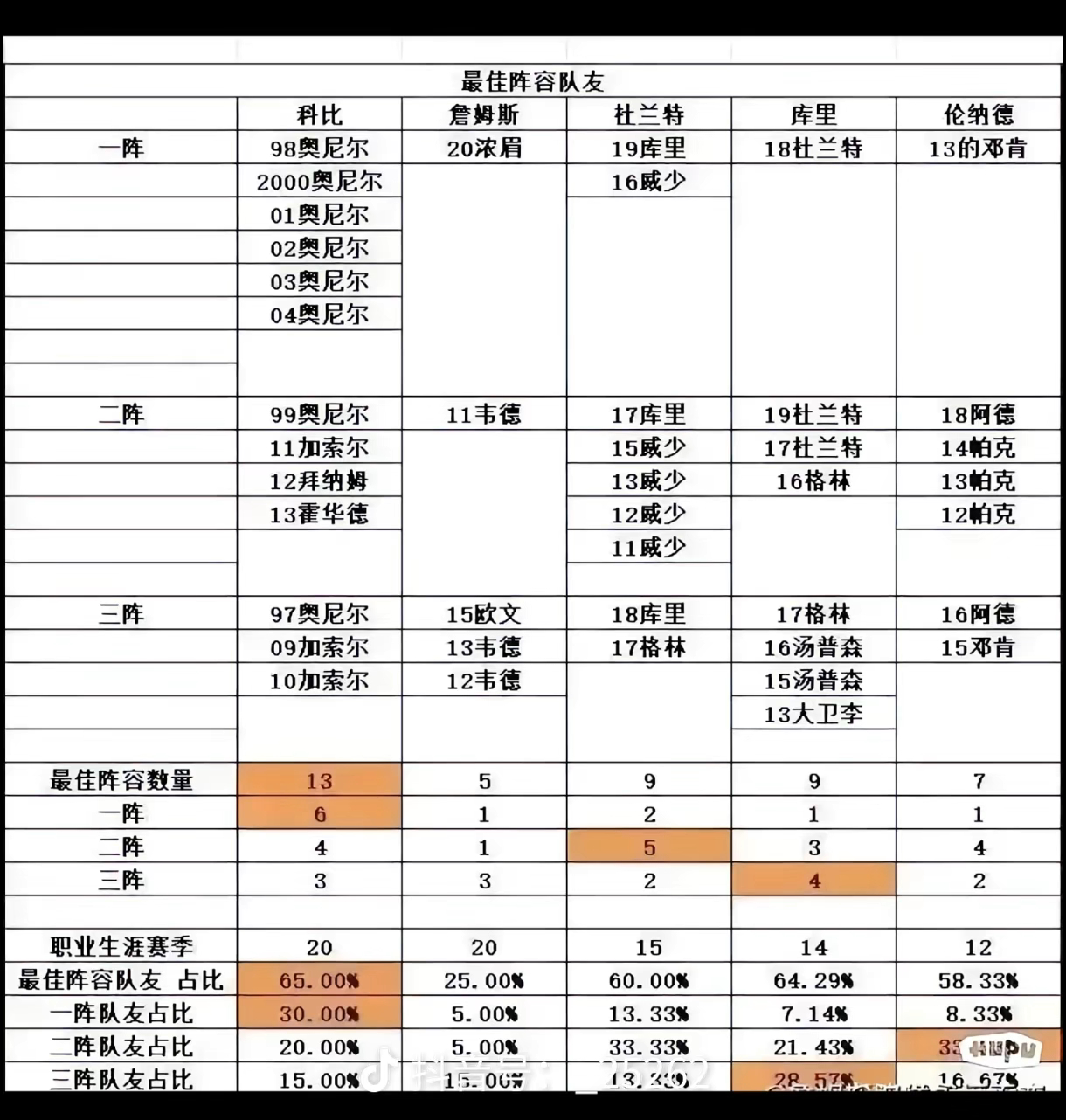 科比、詹姆斯、库里、杜兰特等生涯队友对比！ ​​​