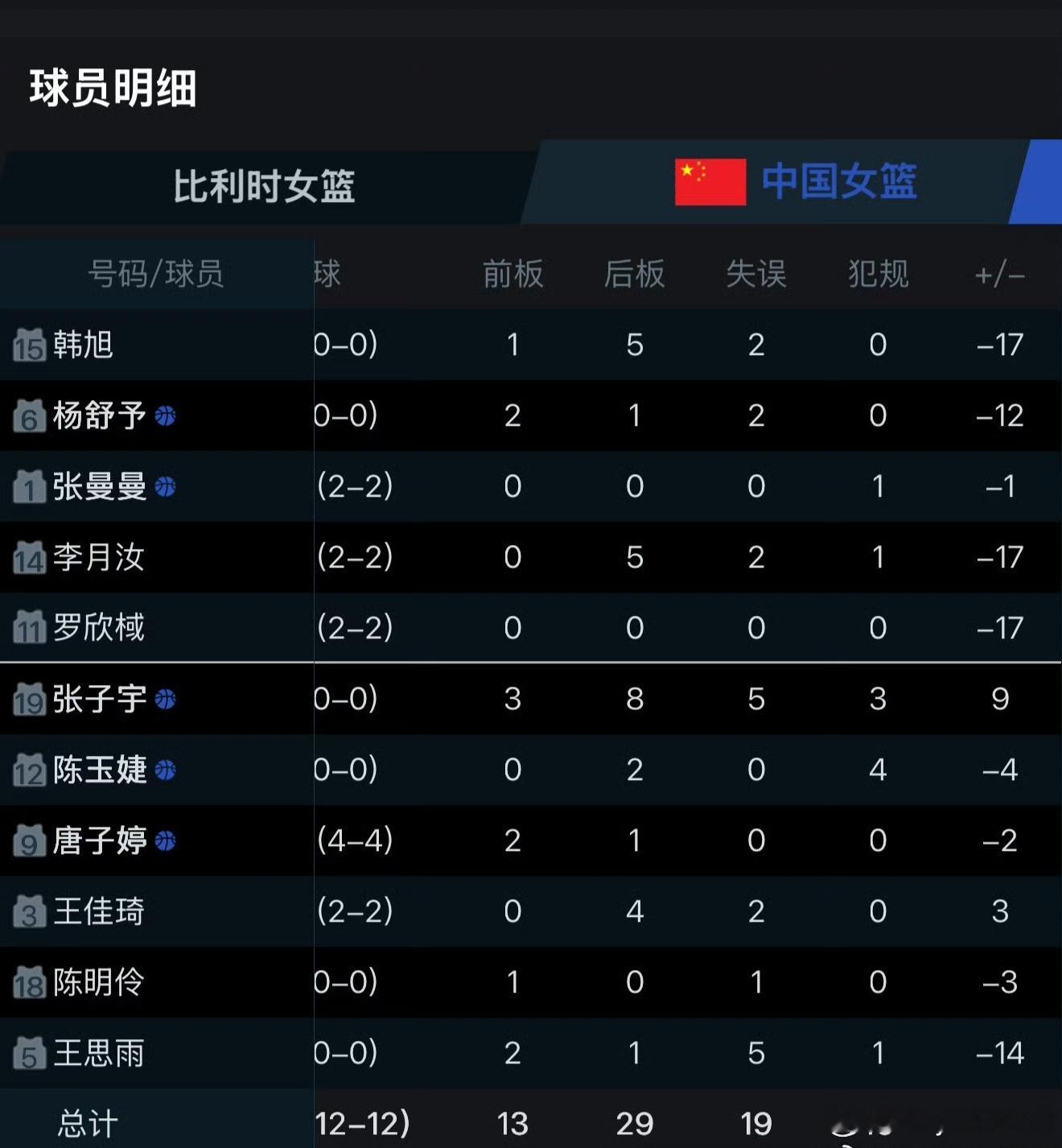 中国女篮65-80不敌比利时，遭遇小组赛首败。首节仅得11分，半场落后14分，最