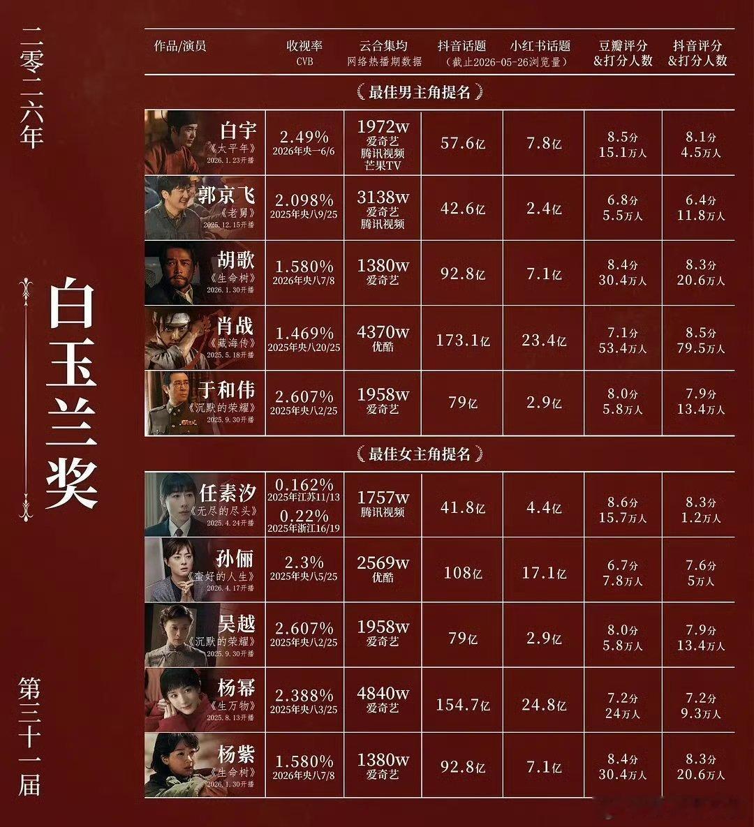 白玉兰评选标准只有一个 演技奖当然要比演技啊，我就放个入围名单，抛开对题材 原型