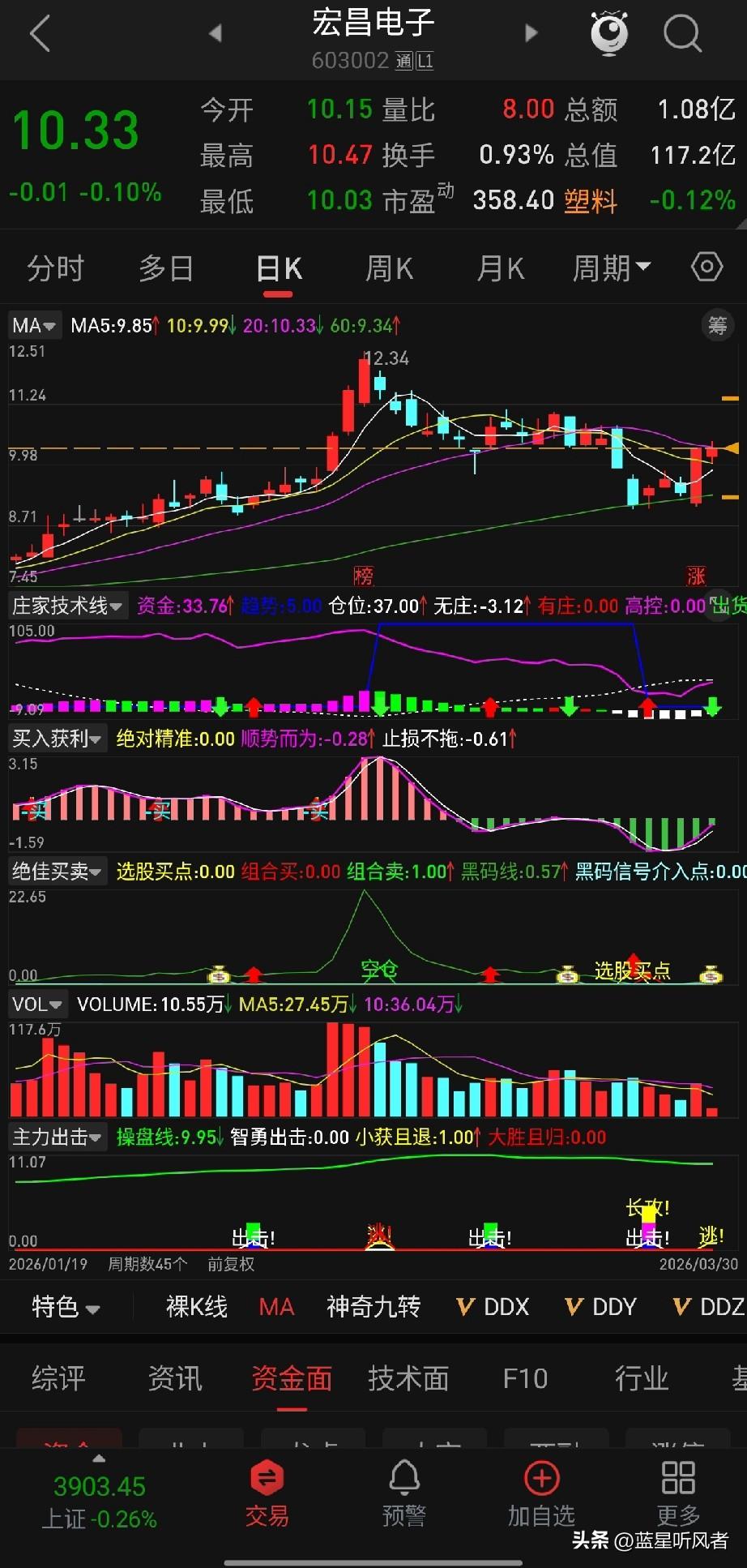 宏昌电子（603002）：AI+先进封装双轮驱动，近期利好密集兑现🔥
 
AI