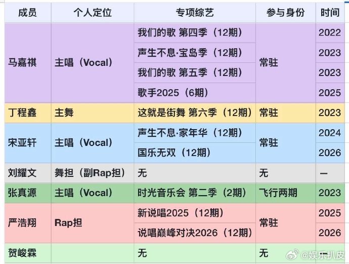 时代少年团专业技能项综艺统计时代少年团专项综艺统计 时代少年团专业技能项综艺统计