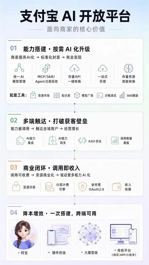7月7日，支付宝AI开放平台正式上线，面向企业开发者及代开发服务商开放邀测。

