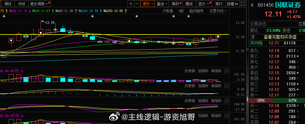 证券昨日的拉升 落袋了#A股[超话]# ​​​