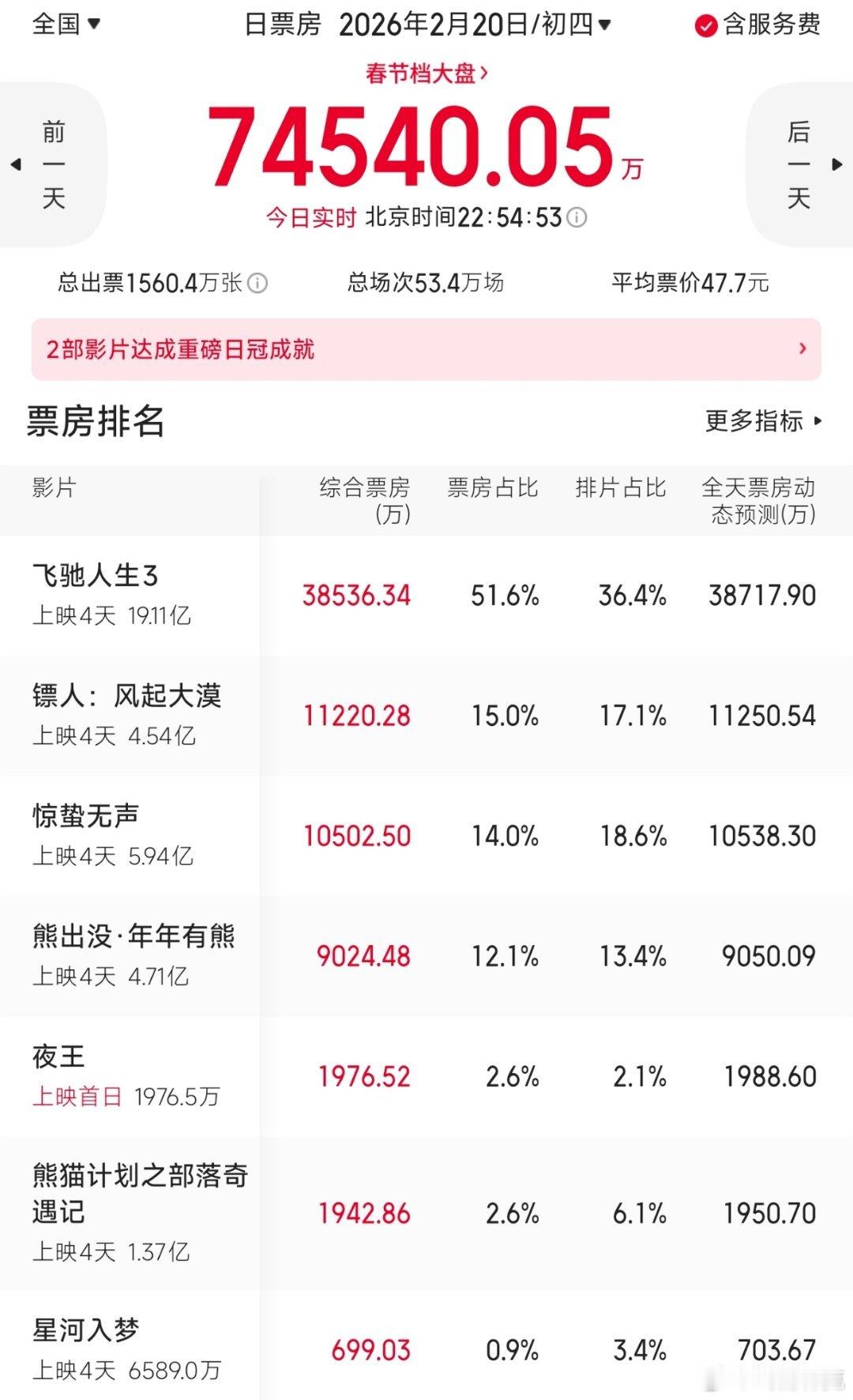 猫眼春节档电影票房预测更新，星河入梦还在跌，镖人逆袭