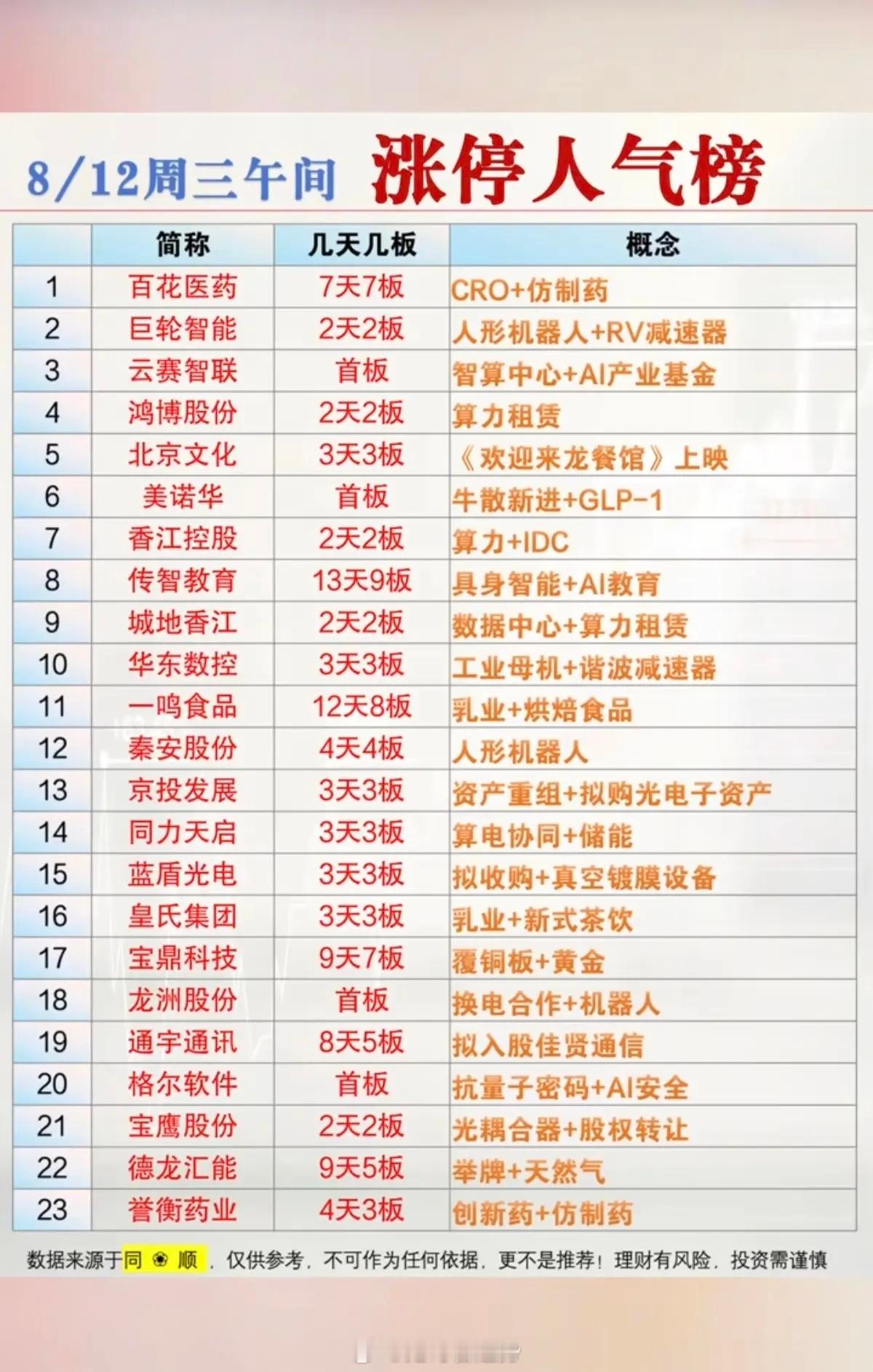 8/12周三午间涨停人气榜盘面深度复盘周三午盘市场题材多点并行，板块分化轮动特征