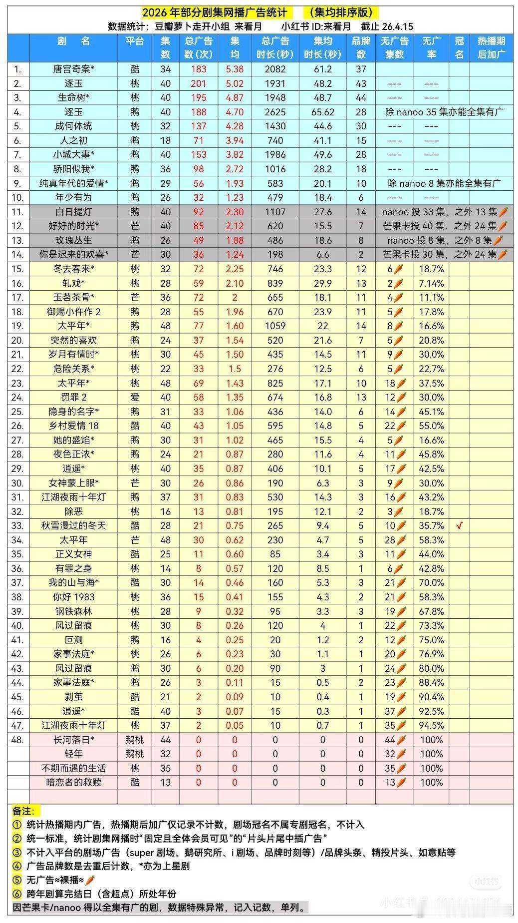 今年的剧有广集均前十：唐宫奇案，逐玉，生命树，成何体统，人之初，小城大事，骄阳似