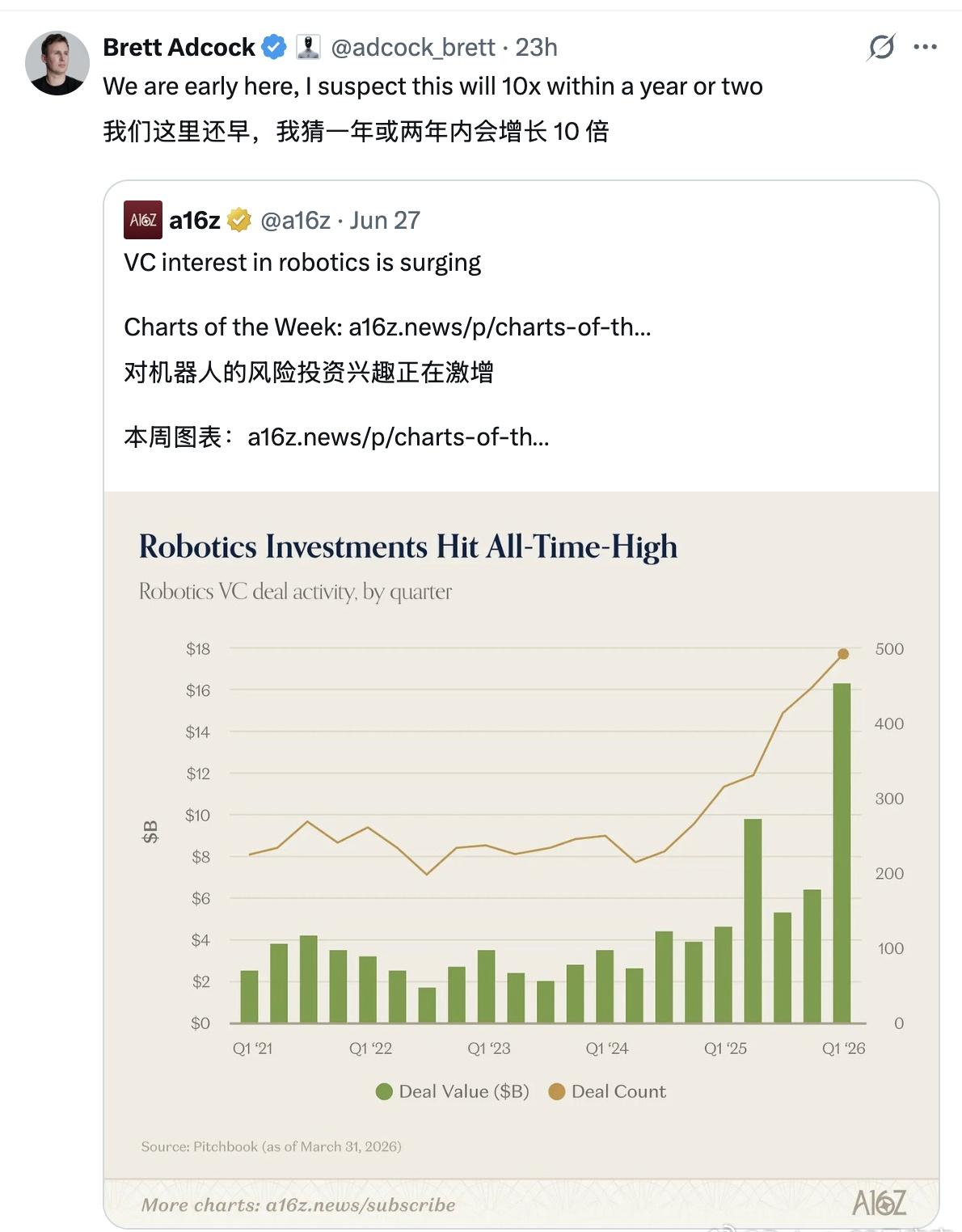 A16z 统计了近 6 年机器人投资规模。

从 2021 年到 2026 年第