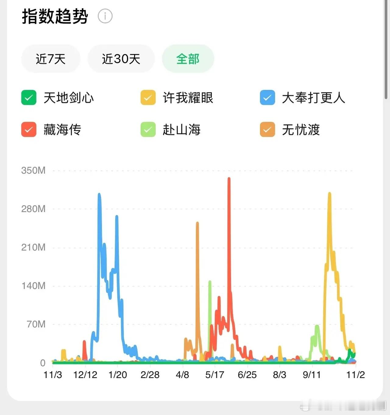 记录下部分剧的最高微指：藏海传3.3亿 许我耀眼3亿大奉打更人3亿 无忧渡：2.