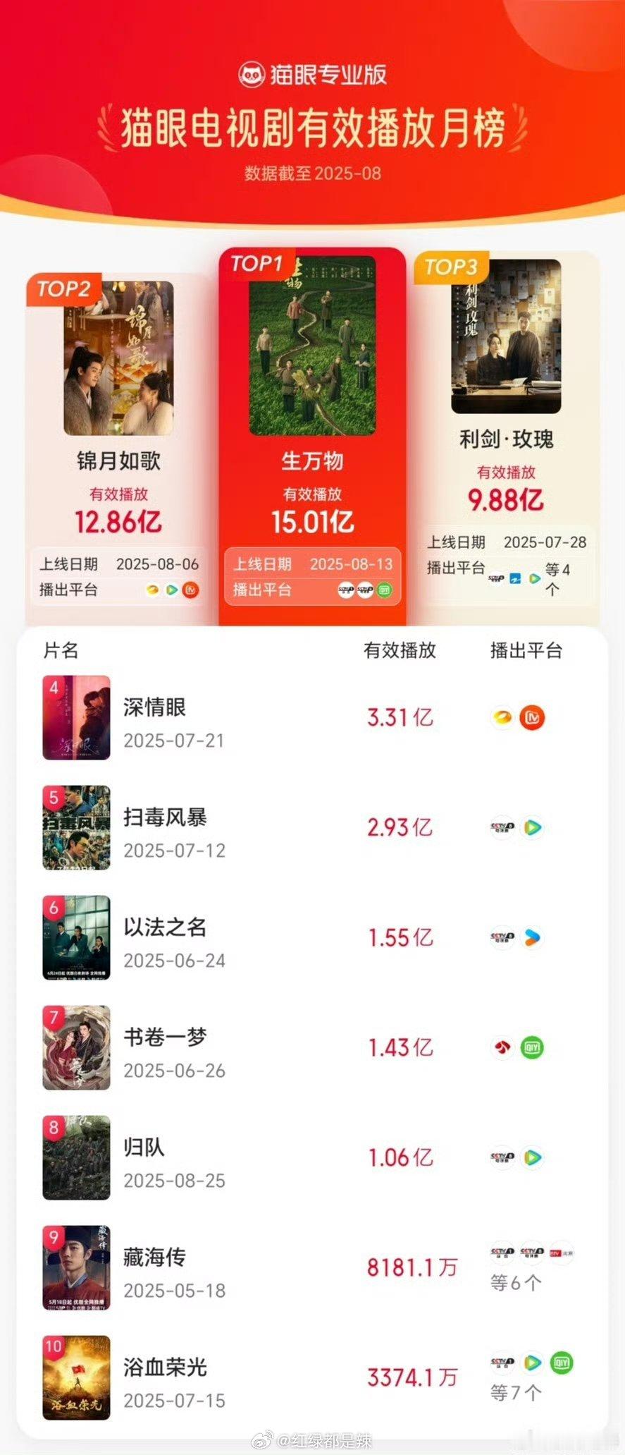 8月猫眼电视剧/网剧有效播放月榜 ​​​
