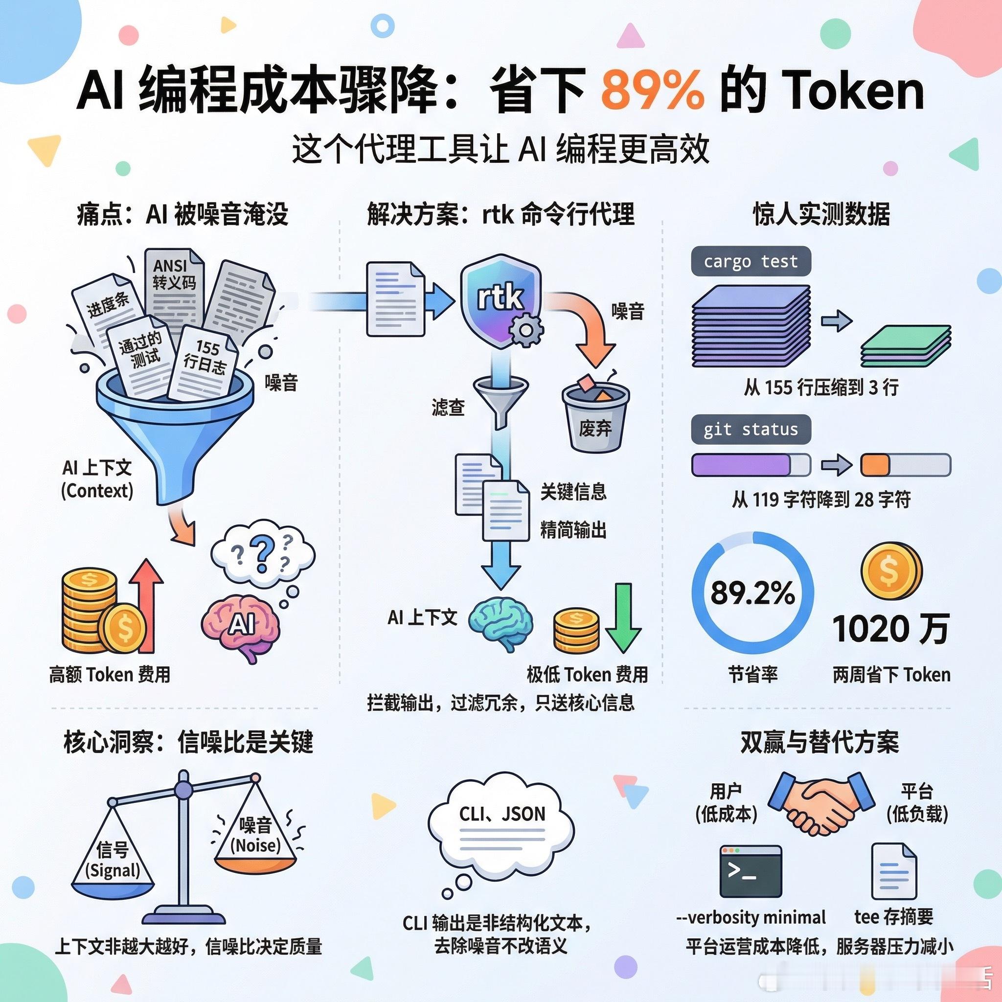【省下89%的Token，这个代理工具让AI编程成本骤降】用Claude Cod