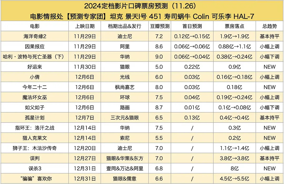 12月+元旦档期票房预测《因果报应》1.1亿《误杀3》8亿《骗骗喜欢你》5.5亿