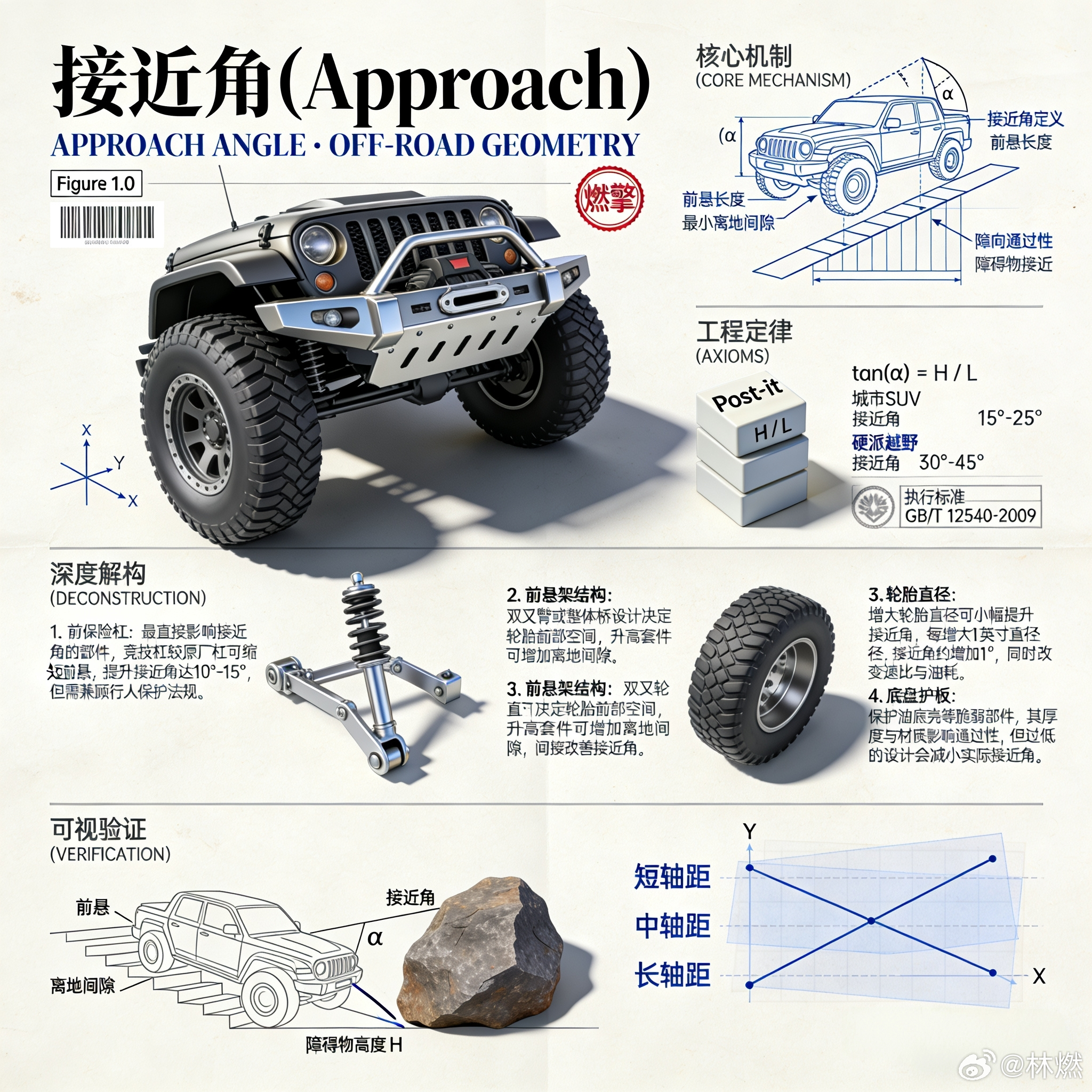 接近角是从车辆前轮接地点到前保险杠最低点所作切线与地面之间的最大夹角，它决定了车