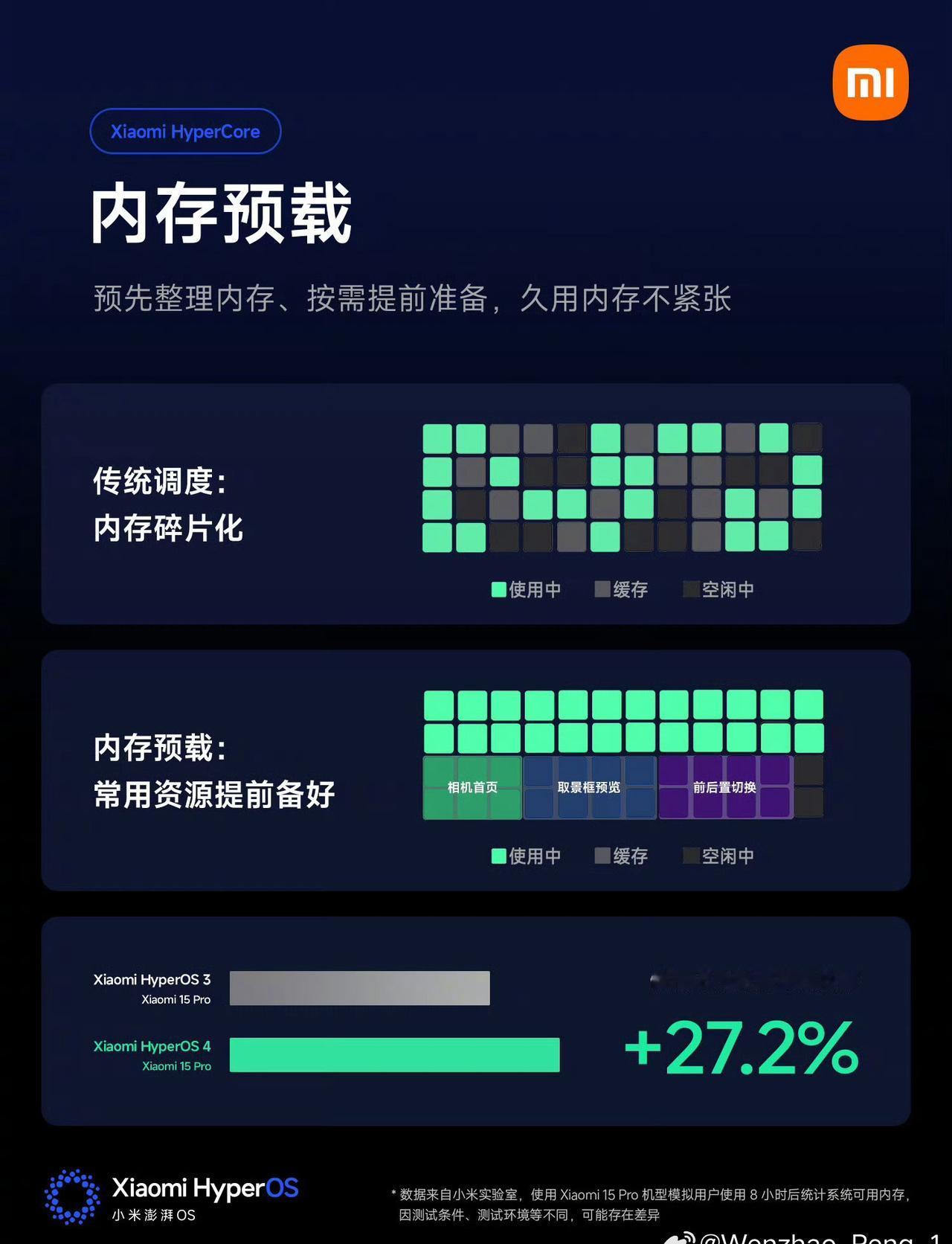 从底层到应用 小米澎湃OS4体感流畅全面升级！
负载精算、内存预载，底层效率持续