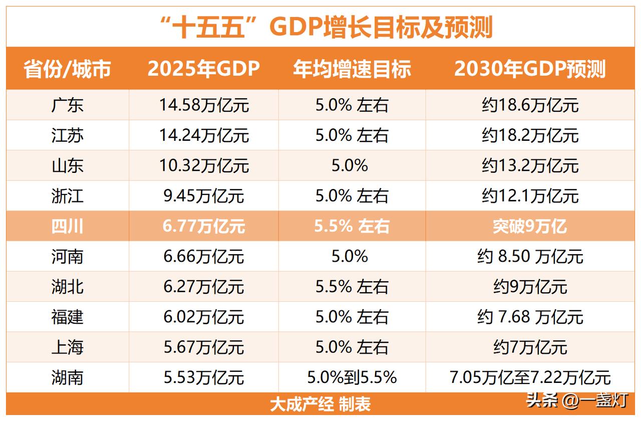 十五五GDP增长目标及预测，前十名的省份会有多大变化？复利在此刻具象化。
