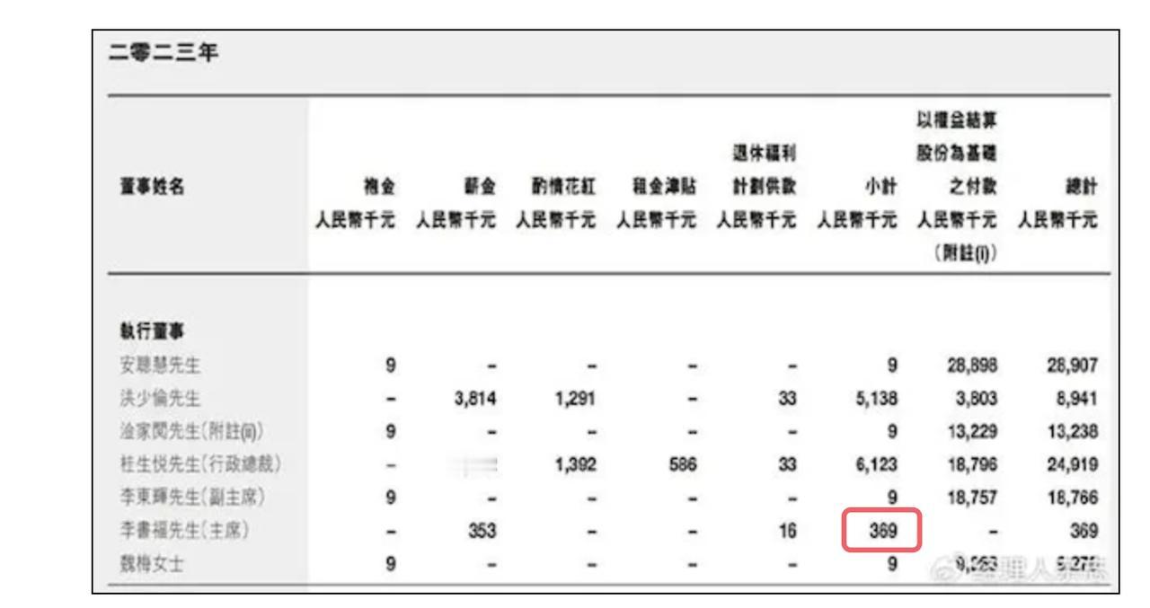 【国内车企高管薪酬曝光：#吉利李书福年薪仅36.9万元#】#李想年薪比理想高管低