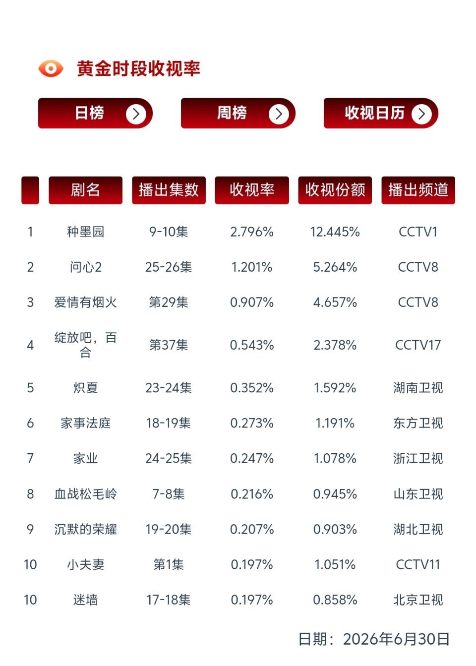 6.30收视率种墨园2.796，上涨问心②1.201，横盘炽夏0.352，上涨，