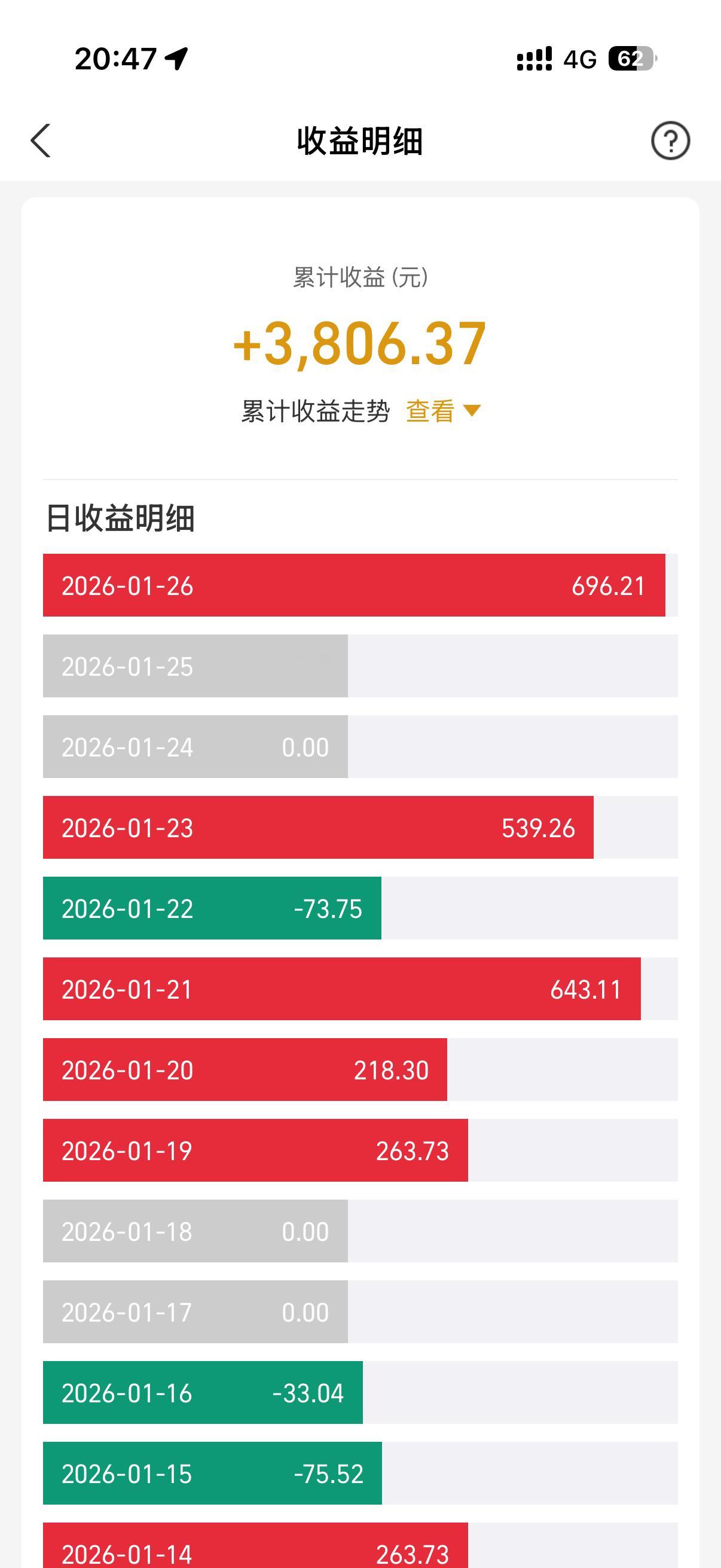 金价飙升原因找到了今天好像是涨的最多的一次一天收益700连续有段时间大涨了我感觉