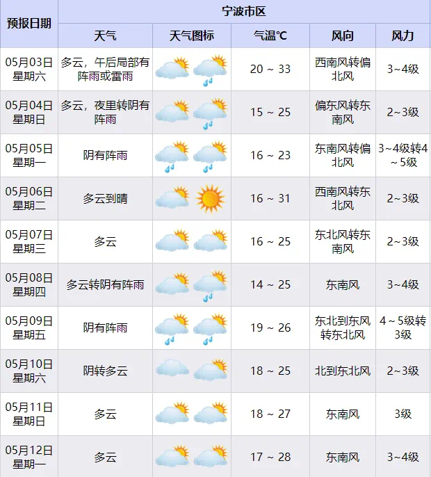 【最高33℃！宁波天气即将大反转下午出门要注意 】“五一”假期第三天，宁波气温达