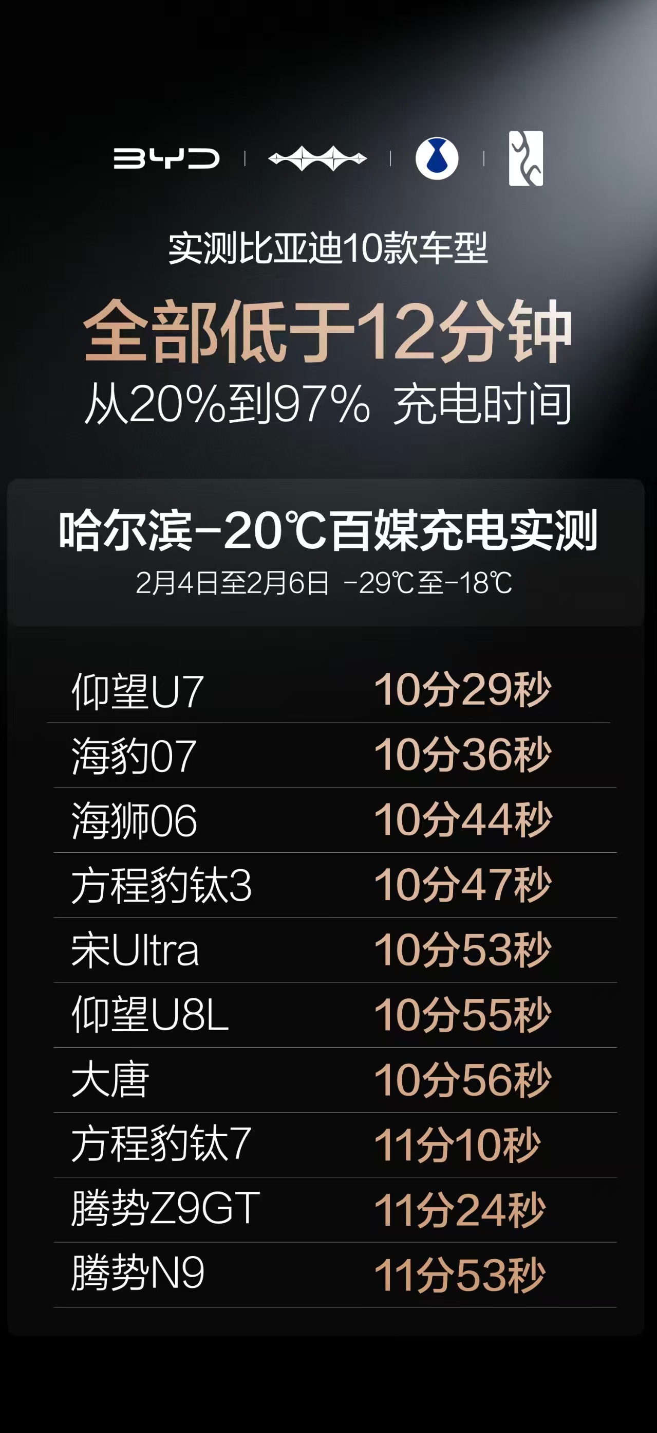 比亚迪第二代刀片电池全世界最领先的动力电池！既要又要还要！既给快速充电，又给高能