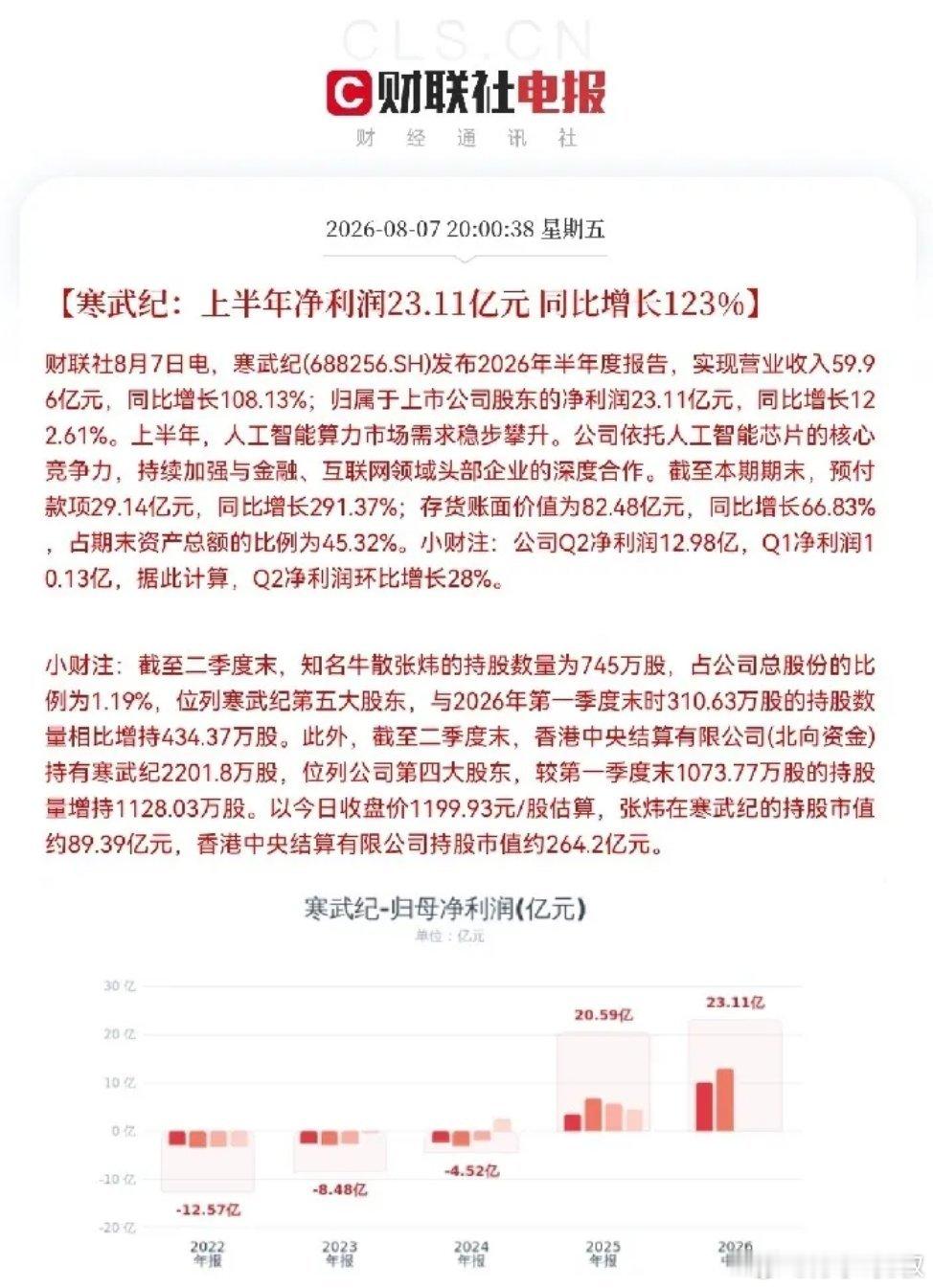 突发利好消息，昨日寒武纪半年报彻底点爆了股民们的激情，这是一份大幅超出机构预期的