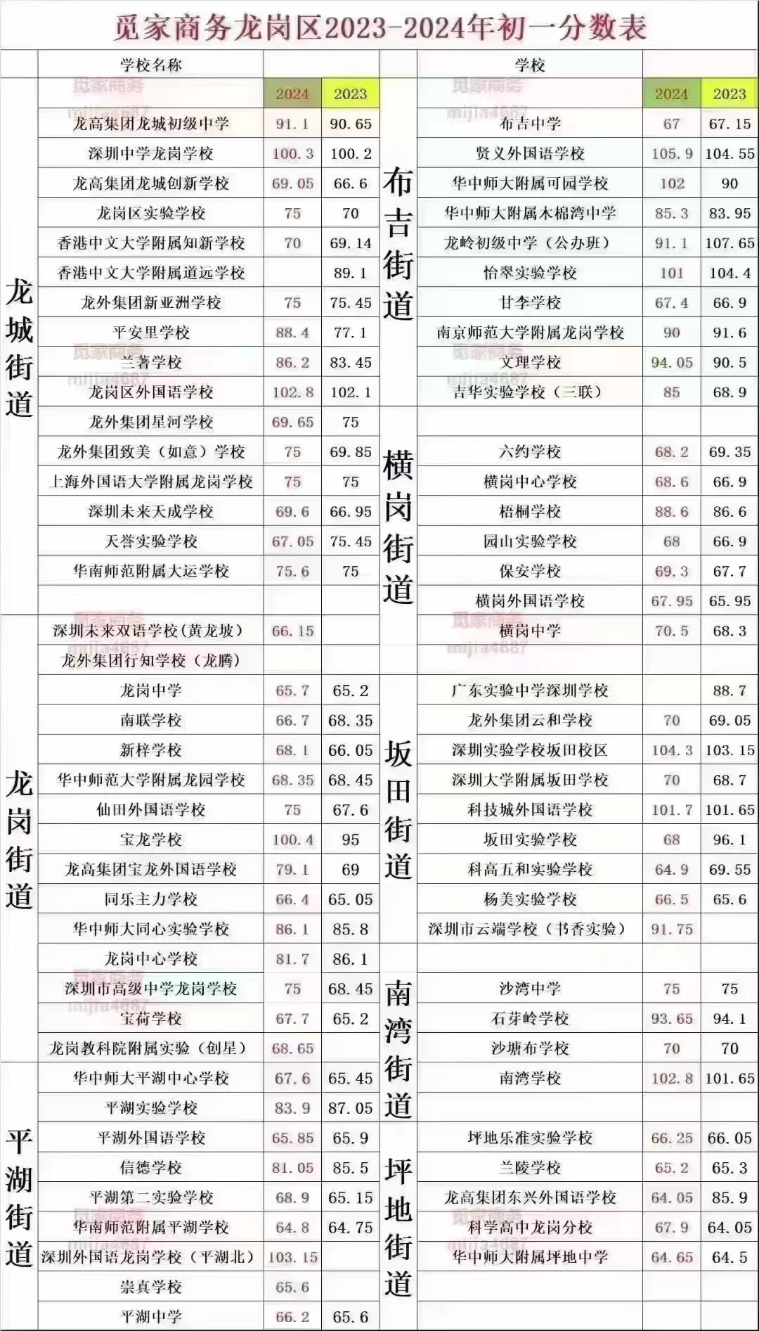 买龙岗深中的需要提前8个月买了，今年录取积分100.3分了