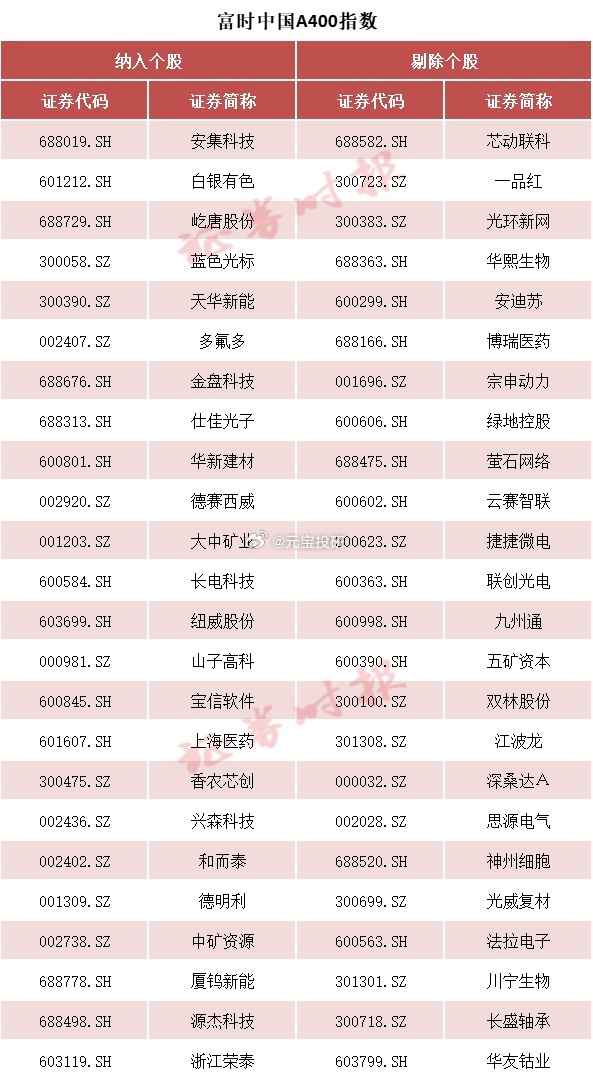 富时中国A400指数的调整范围更大，纳入安集科技、白银有色、屹唐股份、蓝色光标等