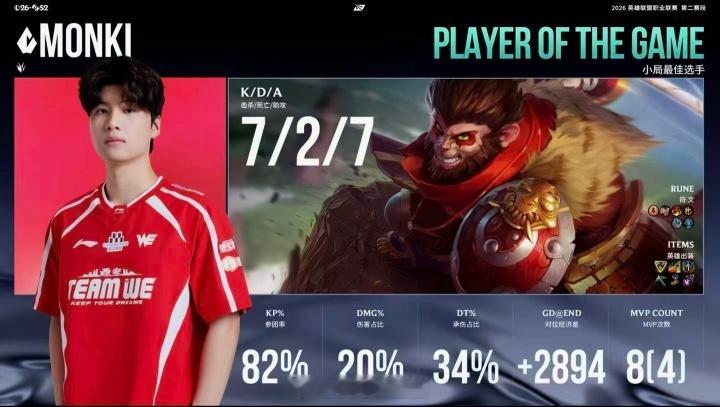 英雄联盟 Monki猴子收割残局拒绝逆转 狂砍7-2-7的战绩拿下MVP恭喜Mo